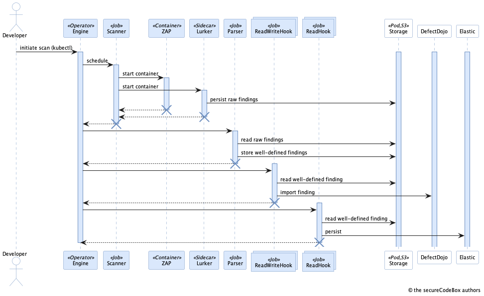 Runtime view diagram